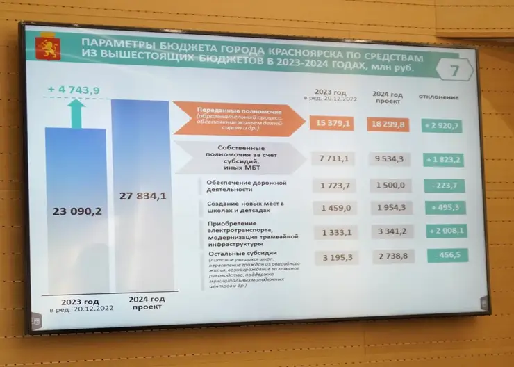 Основные характеристики бюджета Красноярска на 2024–2026 годы рассмотрены на «нулевых чтениях»