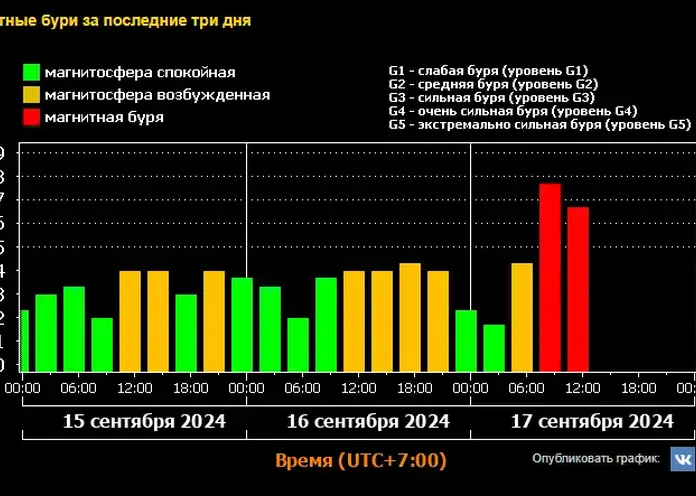 Сильнейшая магнитная буря накрыла Красноярск