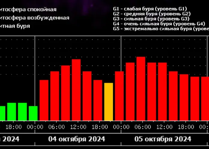 В Красноярске с 4 по 5 октября ожидается сильная магнитная буря