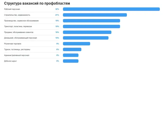 Работодатели Красноярского края ищут более 29 тысяч сотрудников