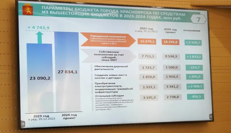 Основные характеристики бюджета Красноярска на 2024–2026 годы рассмотрены на «нулевых чтениях»