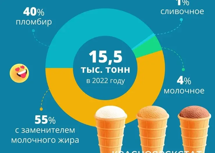 В Красноярском крае 55% производимого мороженого состоит из заменителей молочных жиров