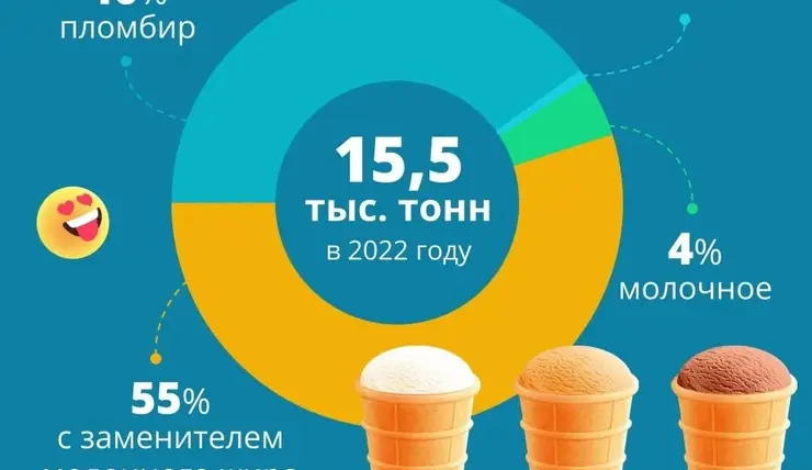 В Красноярском крае 55% производимого мороженого состоит из заменителей молочных жиров