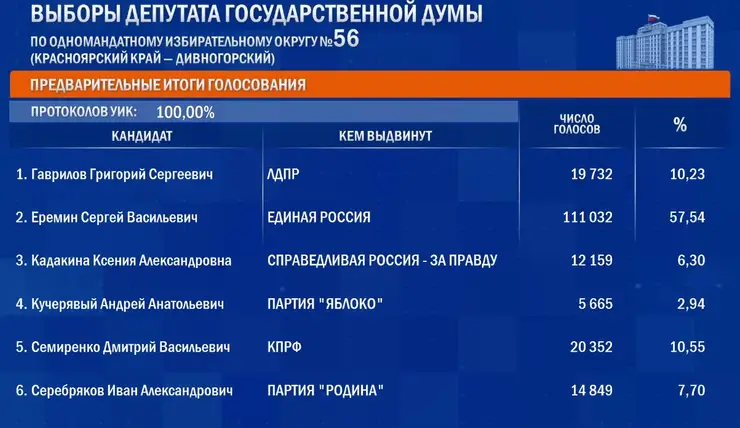 Стали известны результаты на довыборах депутата Госдумы от Красноярского края