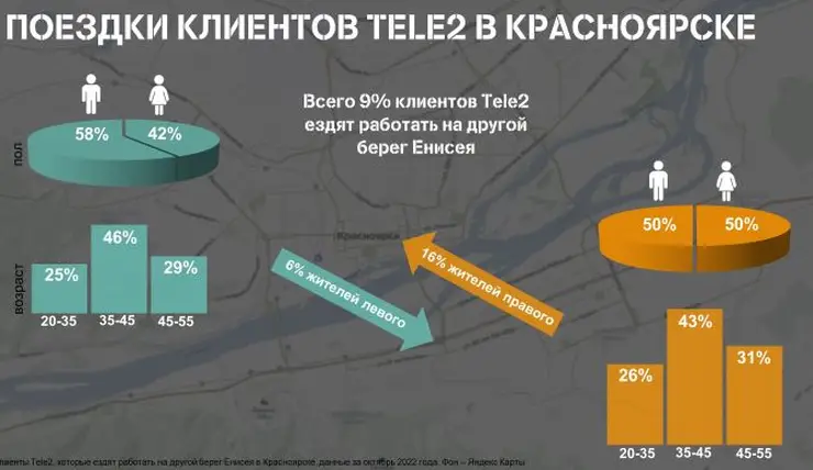 Всего 9 % красноярцев ездят работать на другой берег