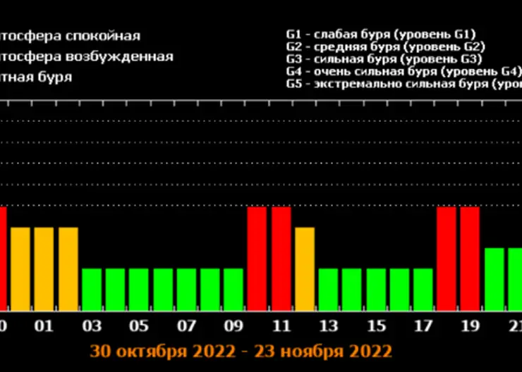 В Красноярске 30 октября ожидается магнитная буря