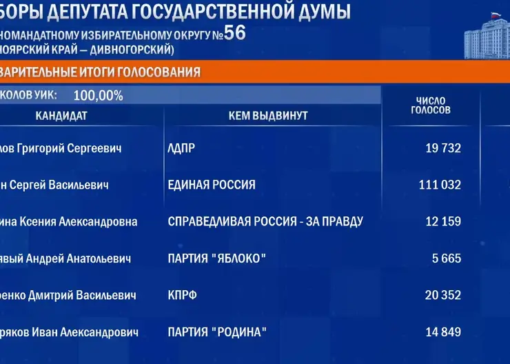 Стали известны результаты на довыборах депутата Госдумы от Красноярского края