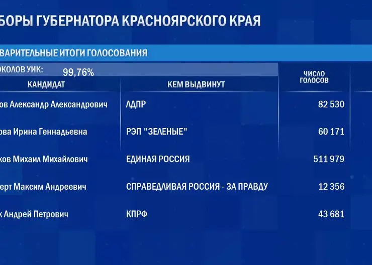 Михаила Котюкова избрали губернатором Красноярского края