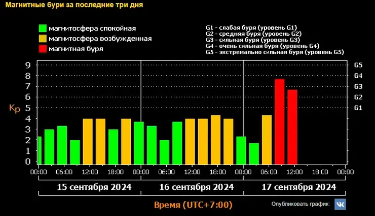 Сильнейшая магнитная буря накрыла Красноярск