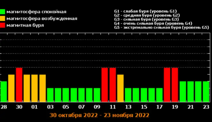 В Красноярске 30 октября ожидается магнитная буря