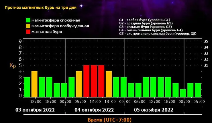 4 октября в Красноярске ожидается магнитная буря