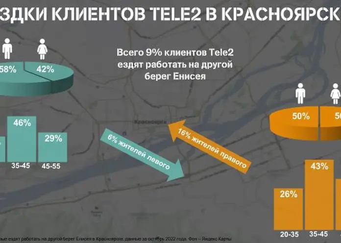 Всего 9 % красноярцев ездят работать на другой берег