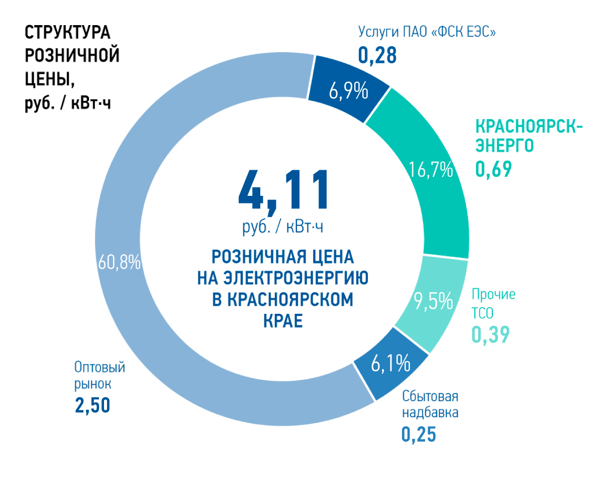 Меньше, чем инфляция: из чего состоит цена электроэнергии, и куда  направляют платежи жителей за ресурс - Gornovosti.Ru