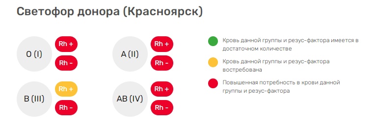 Фото: Краевой центр крови