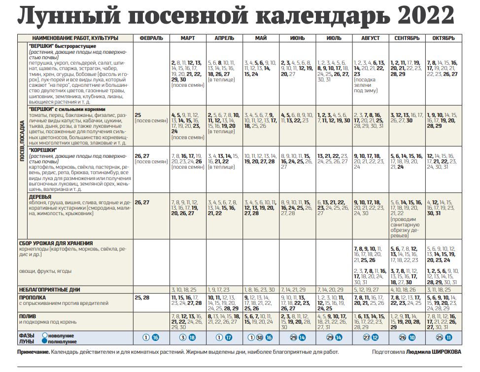 Лунный посевной календарь на 2022 год - Gornovosti.Ru
