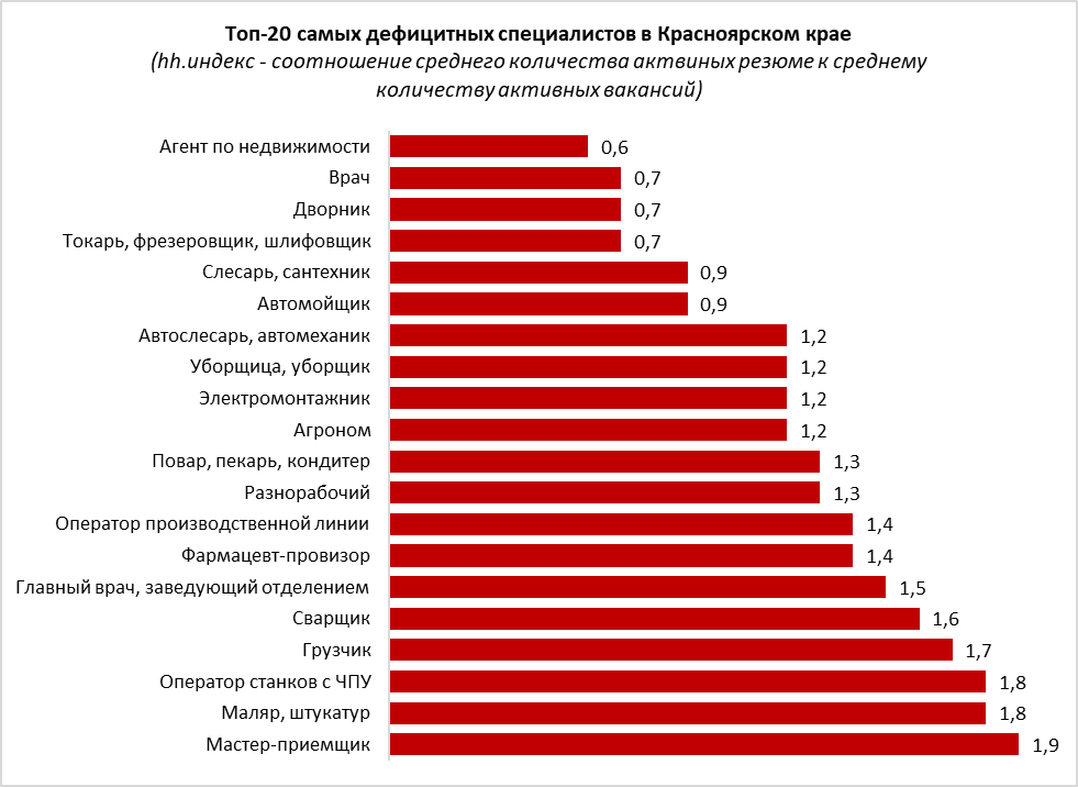 Статистика сервиса hh.ru