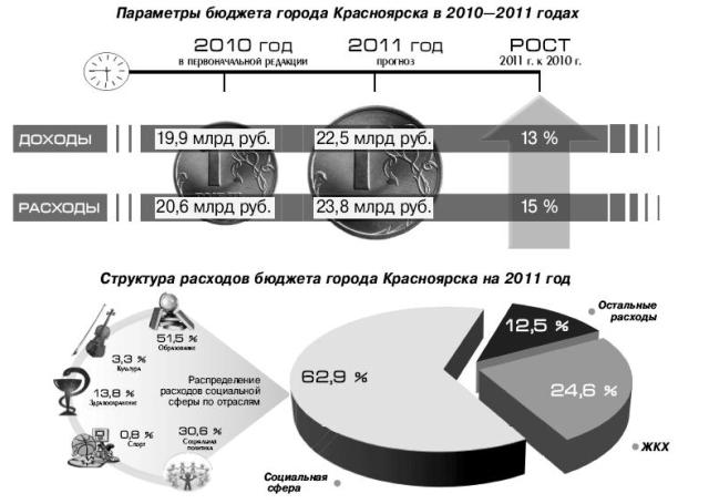 Бюджет г. Бюджет Красноярска. Структура расходов бюджета города Красноярска. Расходы бюджета Красноярска. Из чего складывается бюджет города.