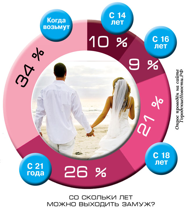 Сколько лет замуж. Во сколько лет можно выйти замуж в России. Во сколько можно выйти замуж в России. Во сколько лет выходят замуж в России. Во сколько лет можно замуж.