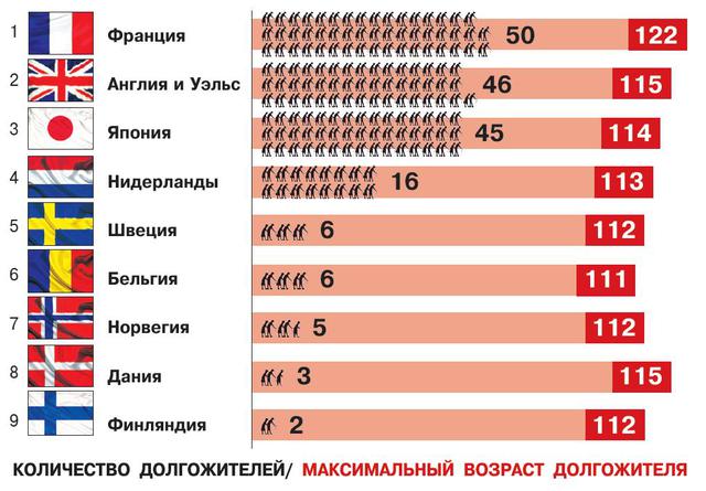 Статистика японии. Статистика долгожителей. Количество долгожителей по странам. Страна с наибольшим количеством долгожителей. В какой стране наибольшее количество долгожителей.