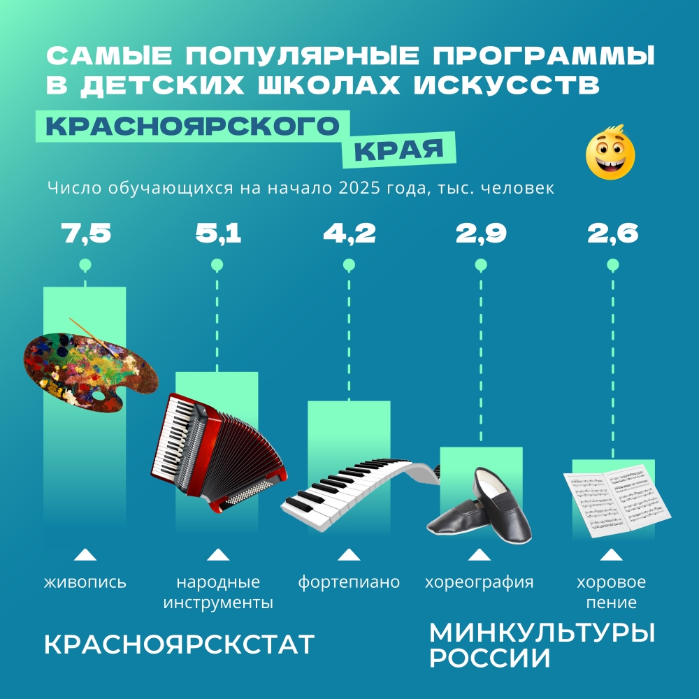 В детских школах искусств Красноярского края учатся 33 тысячи детей