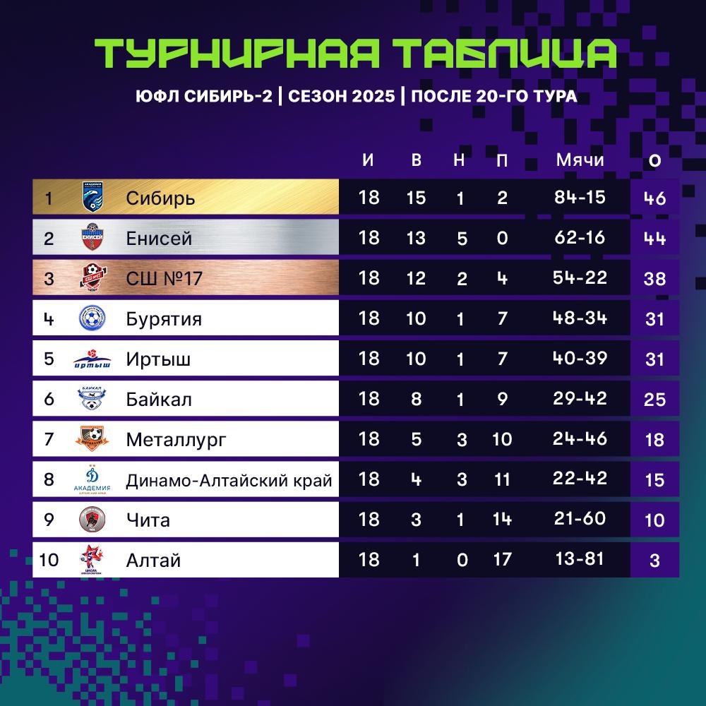 Такие разные слёзы: «Енисей-2009» вторые