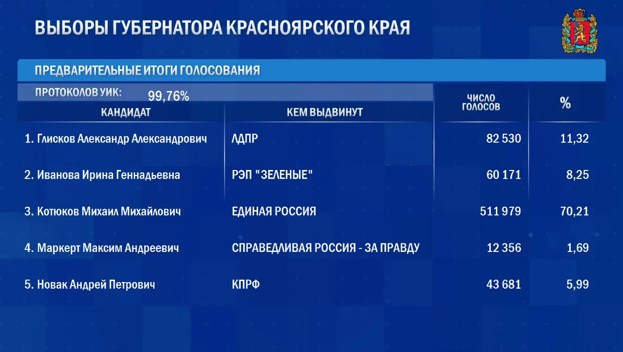 Михаила Котюкова избрали губернатором Красноярского края