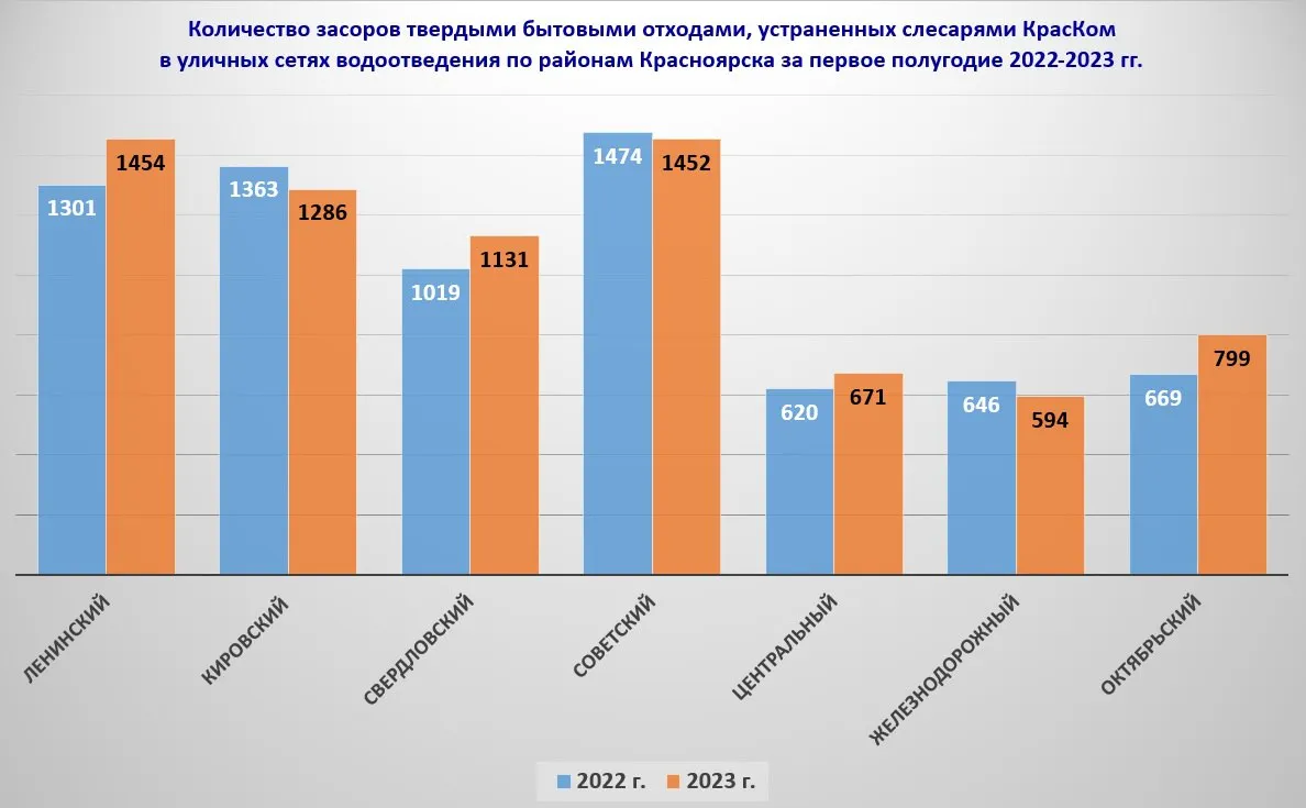 В Красноярске жители Ленинского района чаще других горожан засоряют канализацию