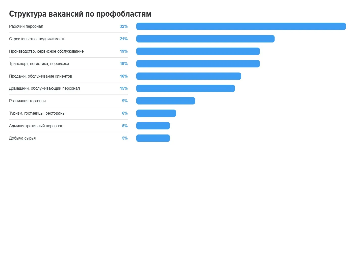 Работодатели Красноярского края ищут более 29 тысяч сотрудников