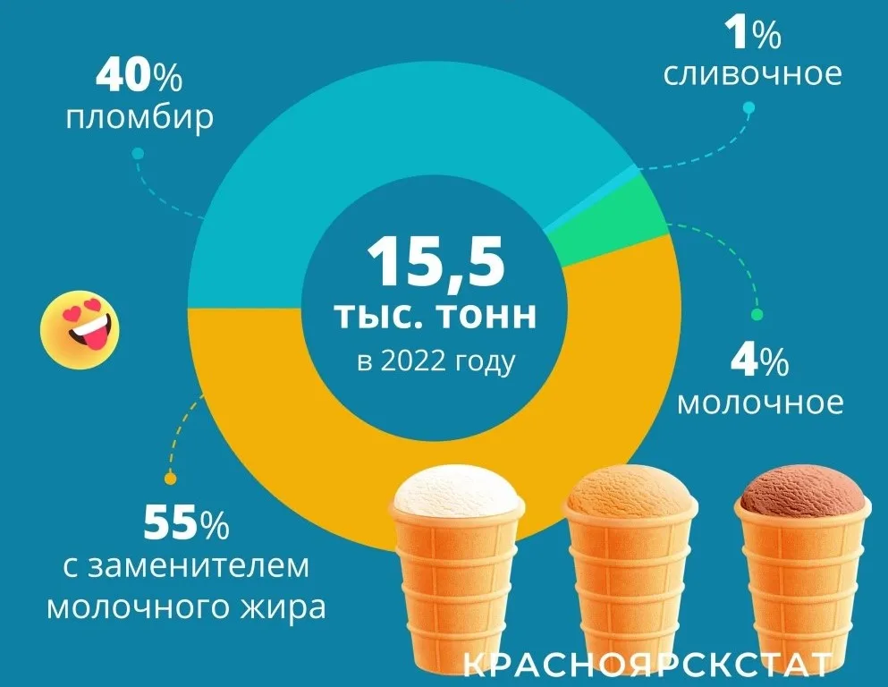 В Красноярском крае 55% производимого мороженого состоит из заменителей молочных жиров