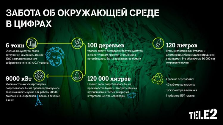 Сотрудники Tele2 активно участвуют в экопроектах компании