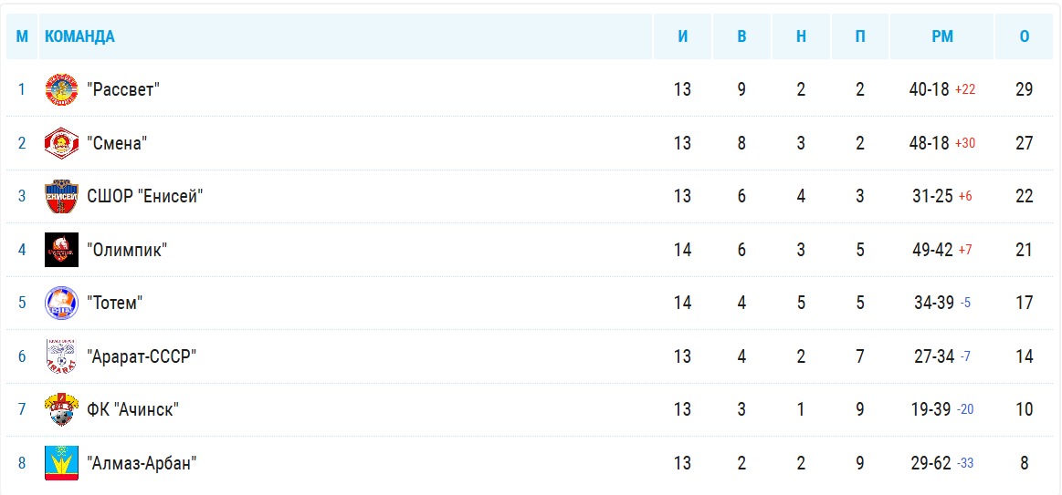 Чемпионат Красноярского края за тур до финиша 2025.jpg Чемпионат Красноярского края за тур до финиша 2025.jpg