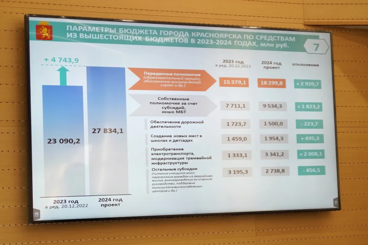 Основные характеристики бюджета Красноярска на 2024–2026 годы рассмотрены на «нулевых чтениях»