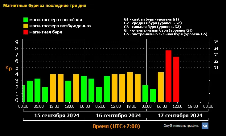 Сильнейшая магнитная буря накрыла Красноярск
